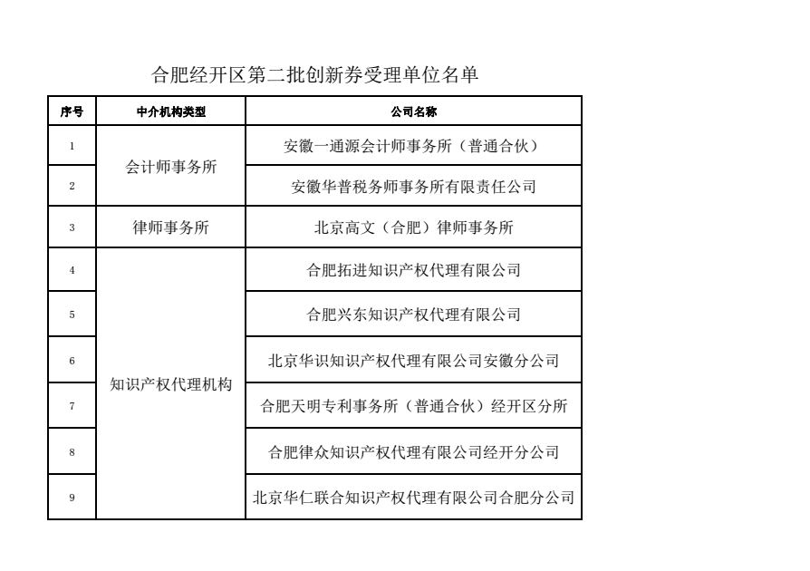 关于合肥经开区第二批创新券受理单位名单公示的通知