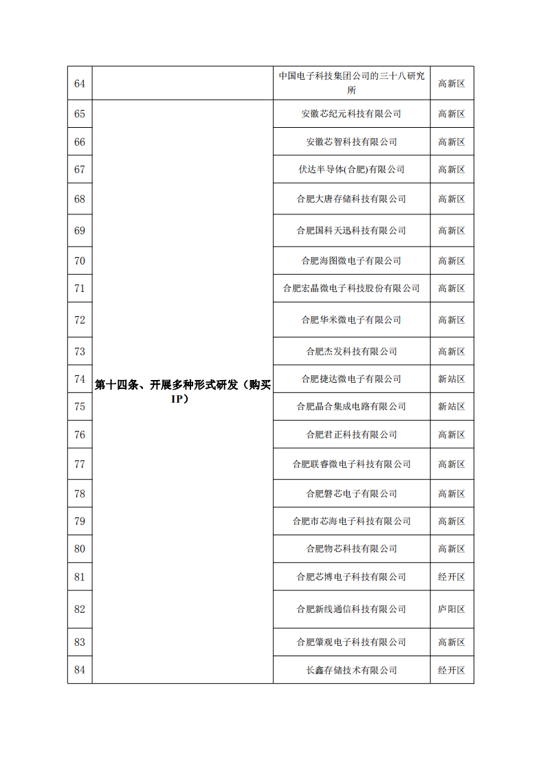转发合肥市发展和改革委员会2020年度合肥市集成电路产业政策第一批资金支持事项公示