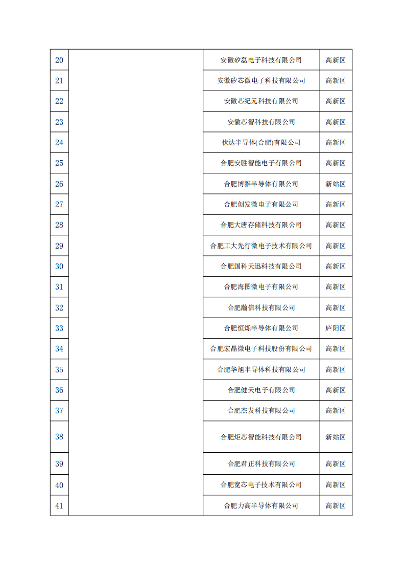 转发合肥市发展和改革委员会2020年度合肥市集成电路产业政策第一批资金支持事项公示