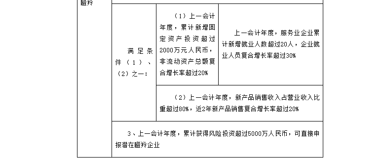 转发合肥市科技局关于开展2021年度合肥市高成长企业培育入库遴选工作的通知